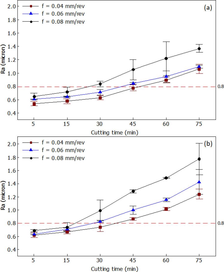 Ra versus cutting time during turning workpiece samples using (a) Al2O3+TiC and (b) TiN+AlCrN tool inserts by varying feed rates