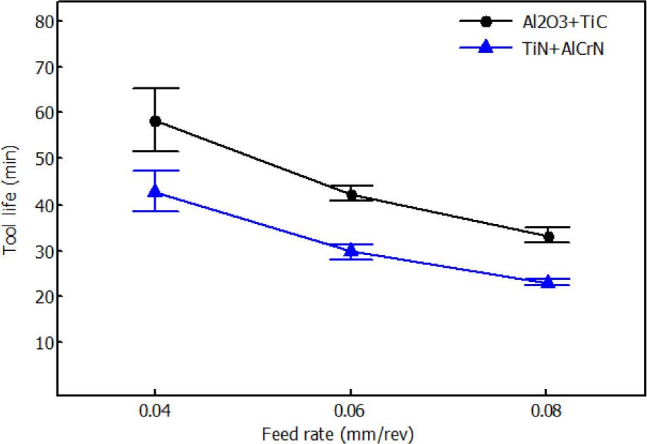 A plot of the relationship between predicted tool life values and feed rate while keeping the cutting speed constant at 220 m/min