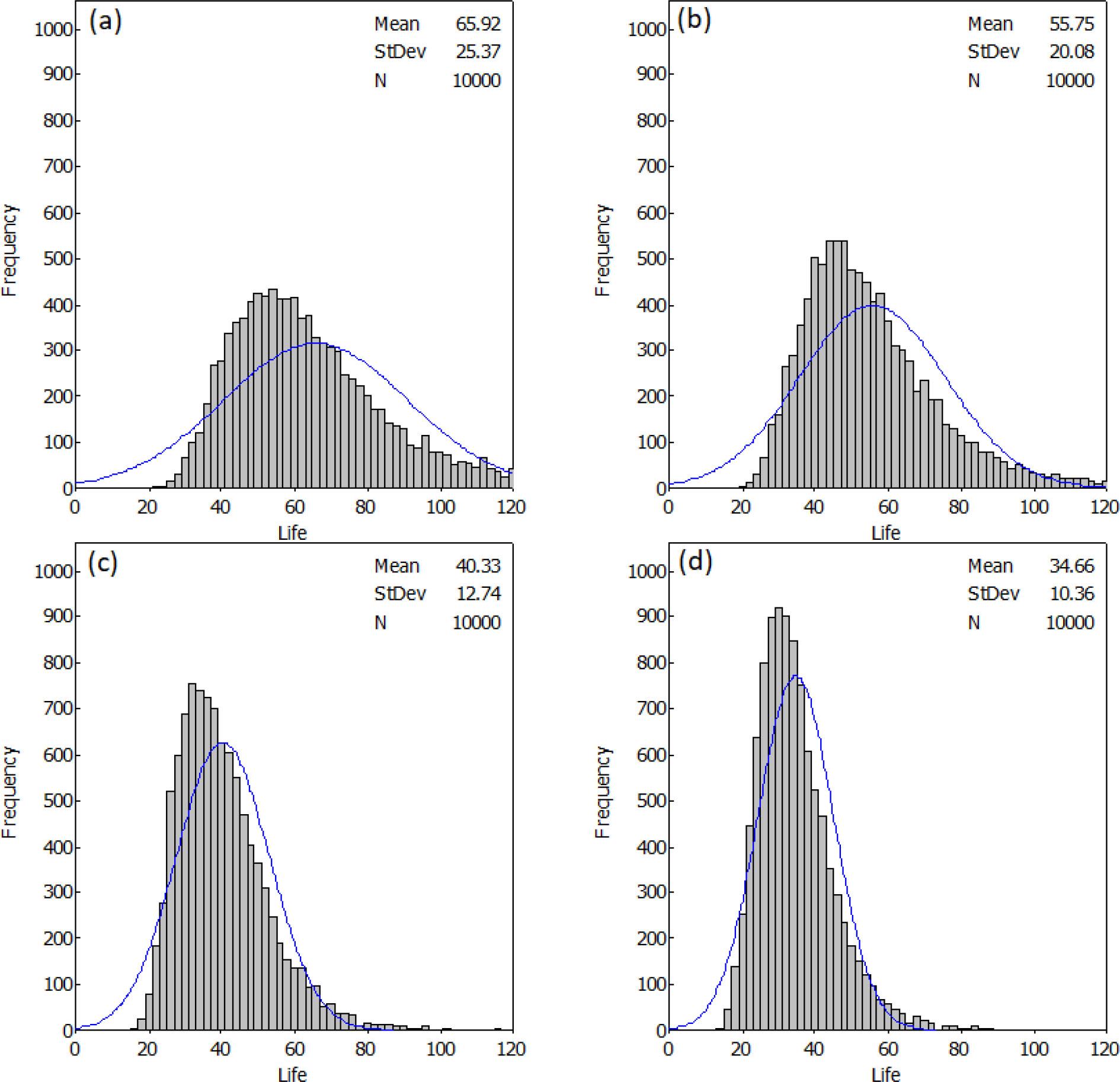 Predicted tool life values of Al2O3+TiC by varying cutting speeds (a) −10%, (b) −5%, (c) 5%, and (d) 10% from 220 m/min while keeping the feed rate constant at 0.06 mm/rev
