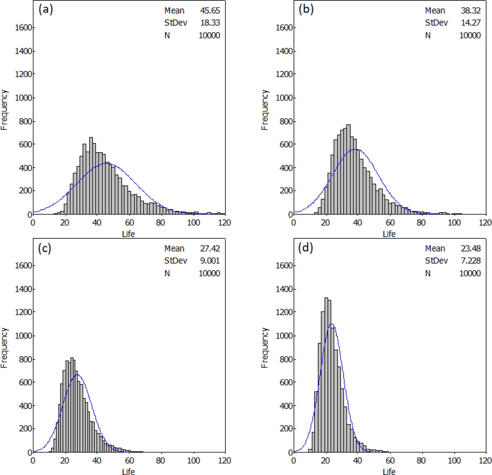 Predicted tool life values of TiN+AlCrN by varying cutting speeds (a) −10%, (b) −5%, (c) 5%, and (d) 10% from 220 m/min while keeping the feed rate constant at 0.06 mm/rev