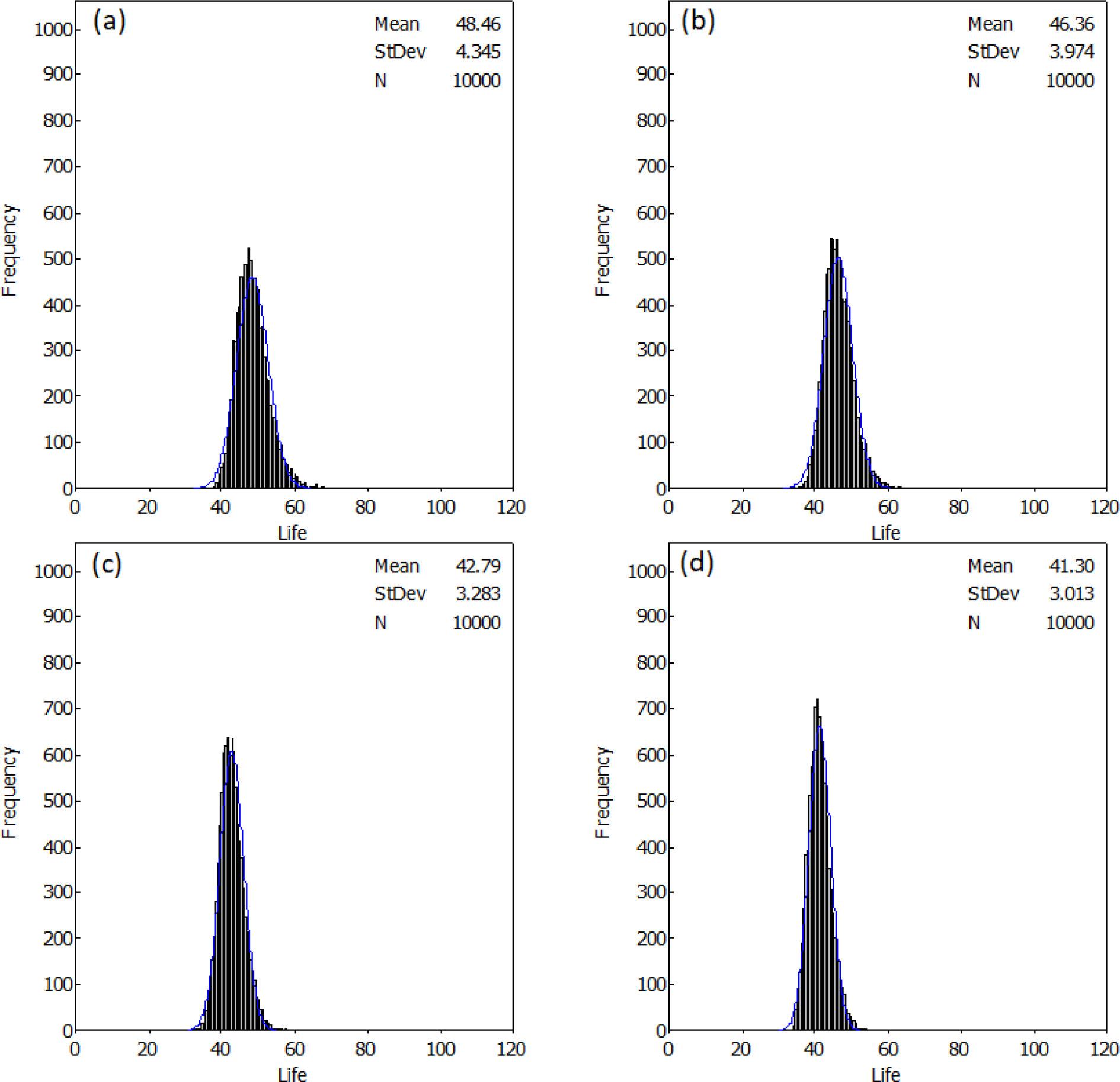 Predicted tool life values of Al2O3+TiC by varying feed rates (a) −10%, (b) −5%, (c) 5%, and (d) 10% from 0.06 mm/rev while keeping the cutting speed constant at 220 m/min