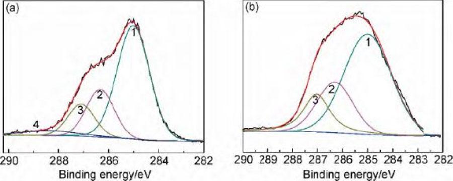 XPS-fitted peak of the C1s element on the surface of carbon fiber (a: HNO3-treated; b: KOH-treated
