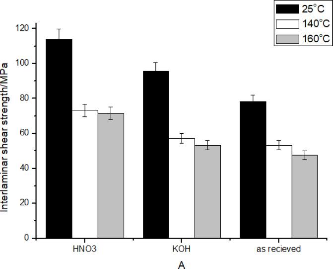 Interlaminar shear strength of composites