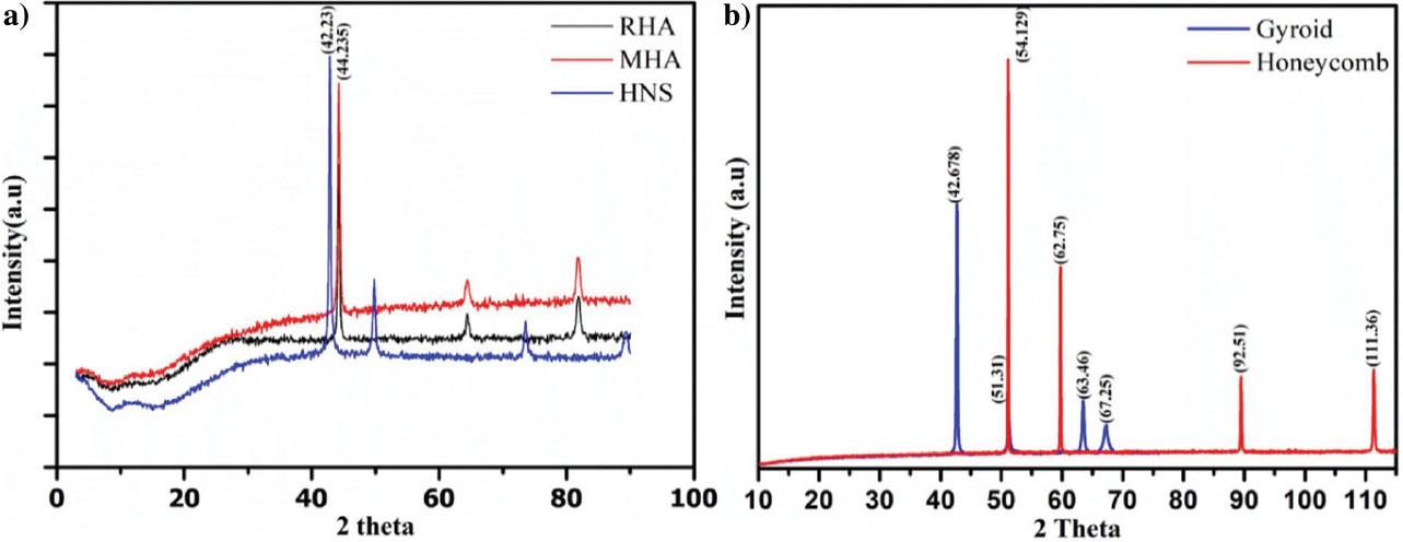 X-ray diffraction plot (a) RHA, MHA, HNS; (b) honeycomb and gyroid micro-lattice structures