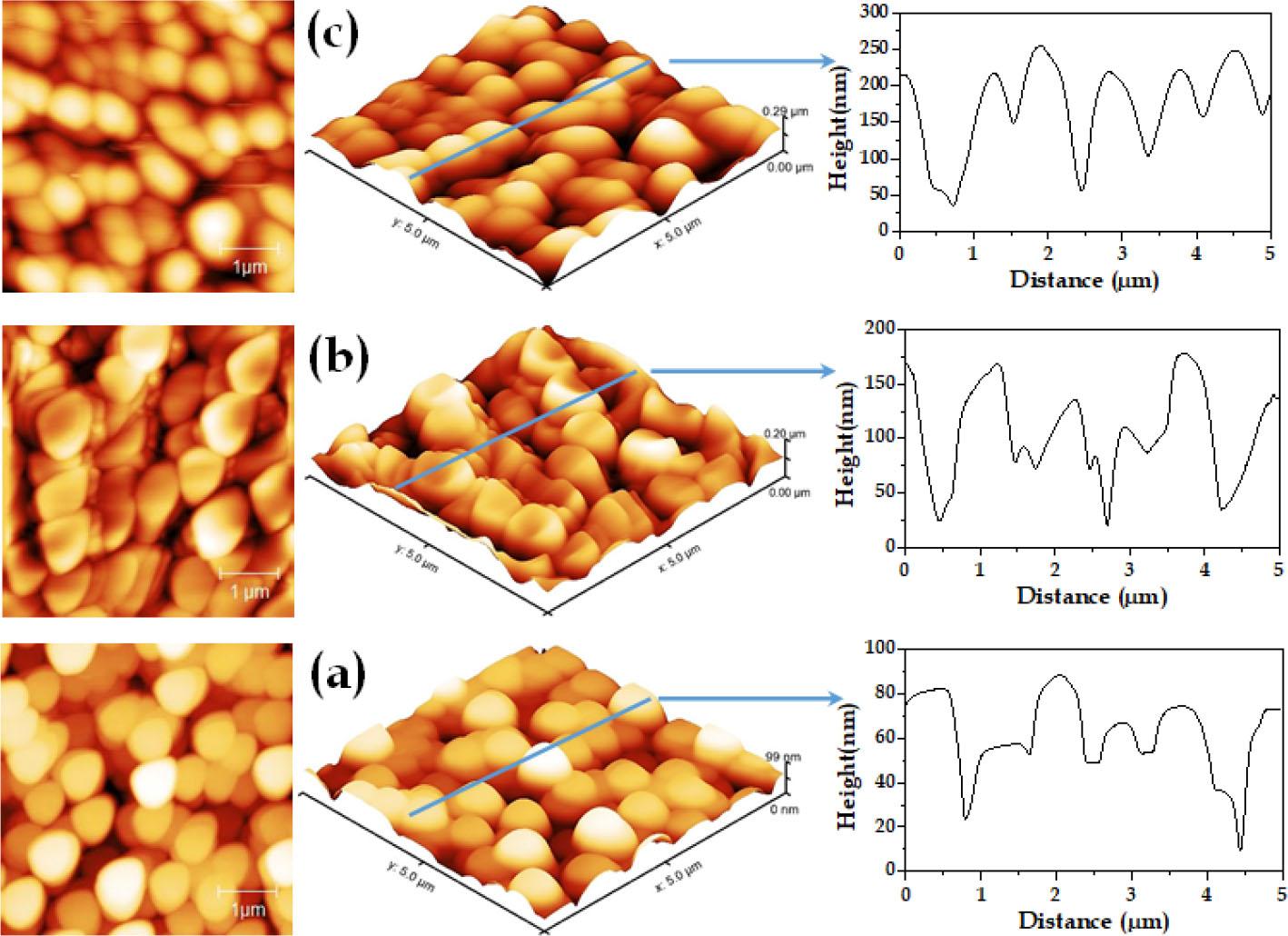 2D and 3D topographic AFM images accompanied by curves of line profiles corresponding to pure ZnO (a), untreated ZnMnO (b), and treated ZnMnO (c)