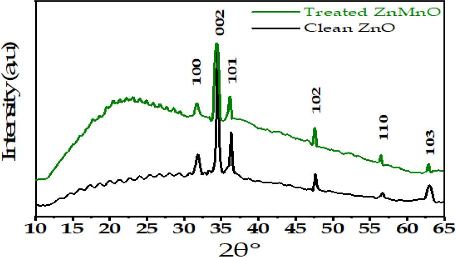 XRD spectra of undoped ZnO and treated ZnMnO With six pics (100), (002), (101), (102), (110) and (103)
