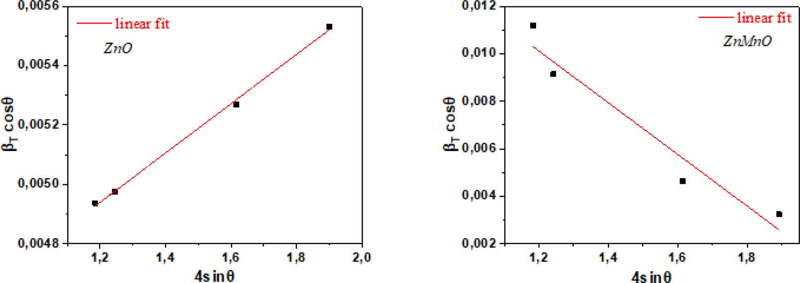 Size-strain analysis (W-H plot) for ZnO and ZnMnO