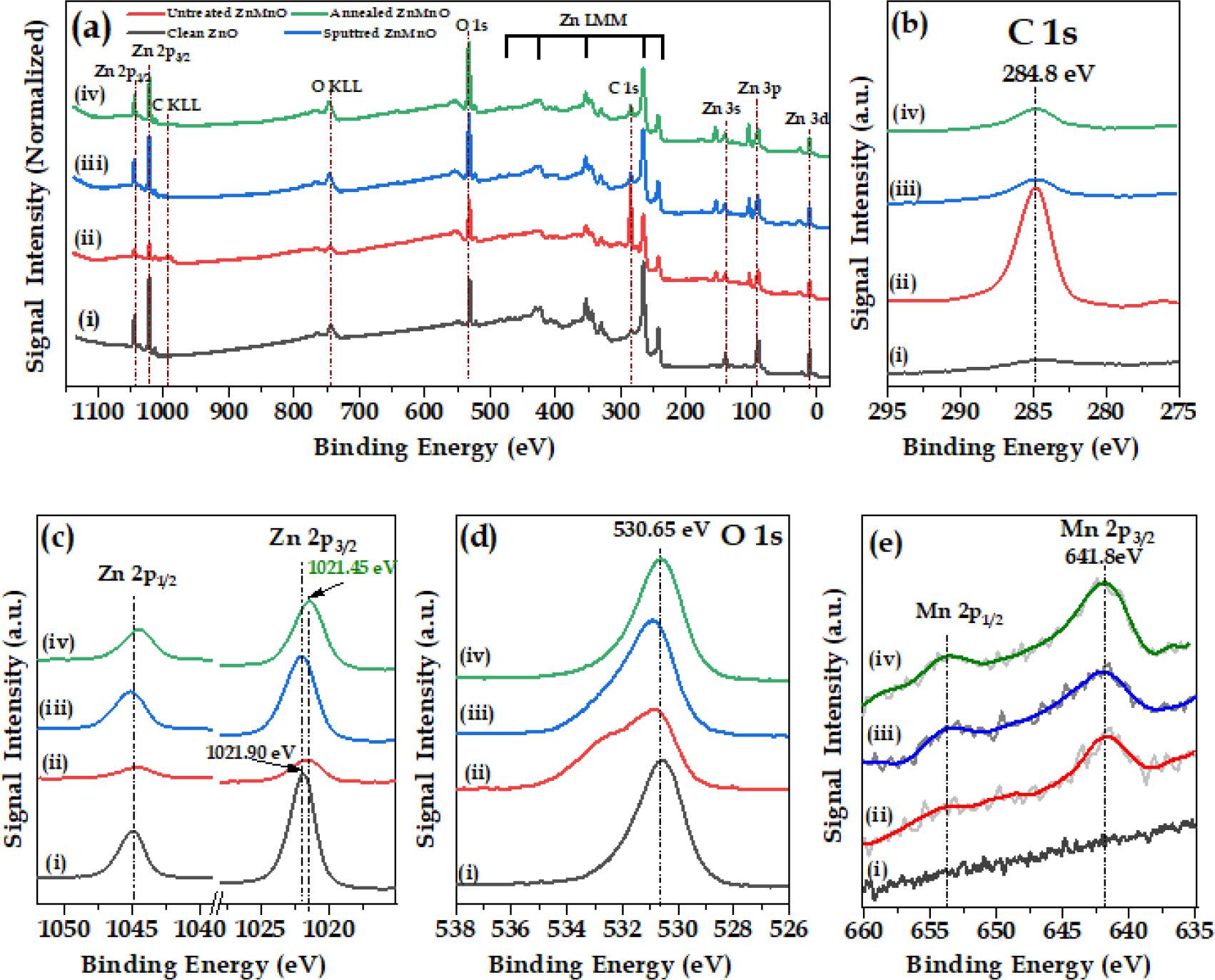XPS spectra of pure ZnO (i), initial ZnMnO (ii), ZnMnO post Ar ion sputtering (iii), and ZnMnO post Ar annealing at 800°C (iv). (a): full scan spectra. (b), (c), (d), and (e): narrow scan spectra corresponding to C 1s, doubled Zn 2p, O 1s, and doubled Mn 2p, respectively