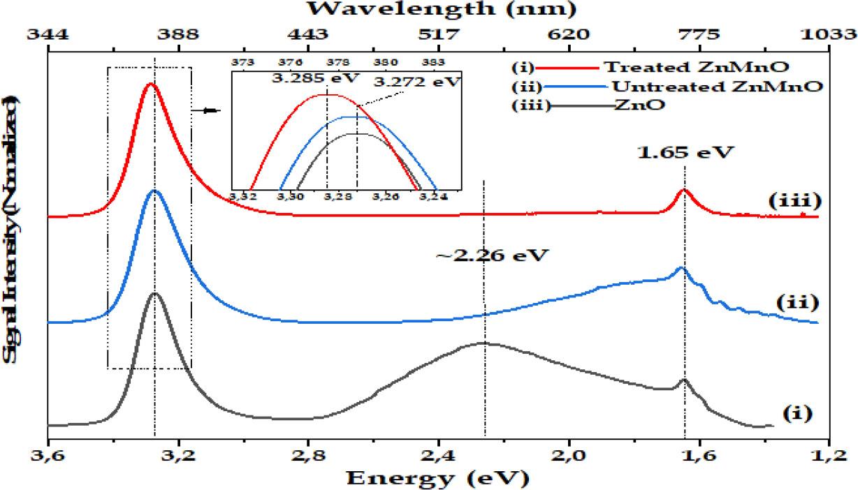 PL spectra of pure ZnO (i), untreated ZnMnO (ii), and treated ZnMnO (iii)