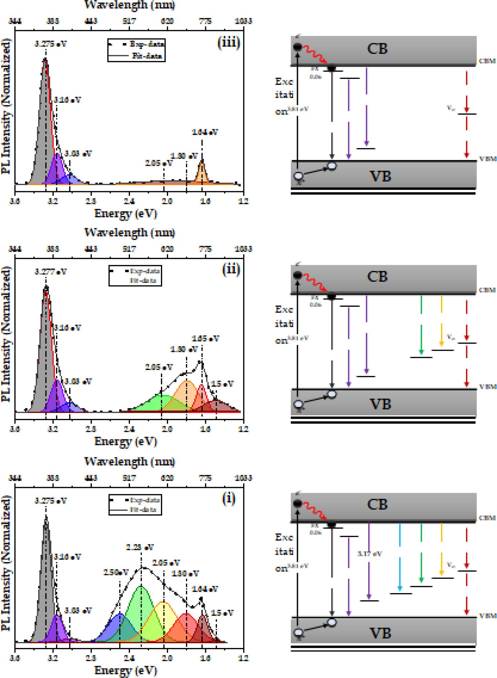 Gaussian fitting of PL spectra accompanied by schematic band diagram corresponding to pure ZnO (i), untreated ZnMnO (ii), and treated ZnMnO (iii)
