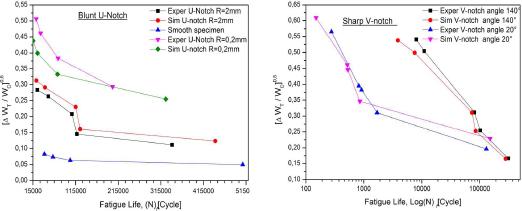 Comparisons of experimental and simulation values of ASED for sharp V notch and blunt U notch via fatigue life