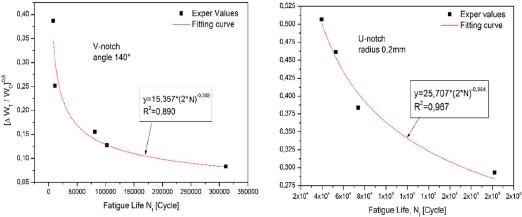 Approximation of ASED via fatigue life