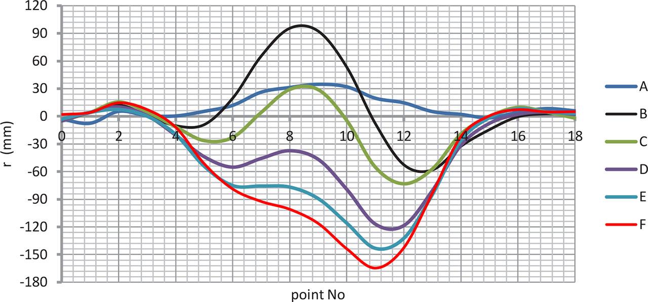 The steel structure radial displacements functions (analyzed section).