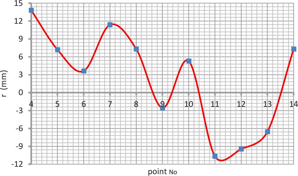 Correction of the location of measurement points around the structure periphery.