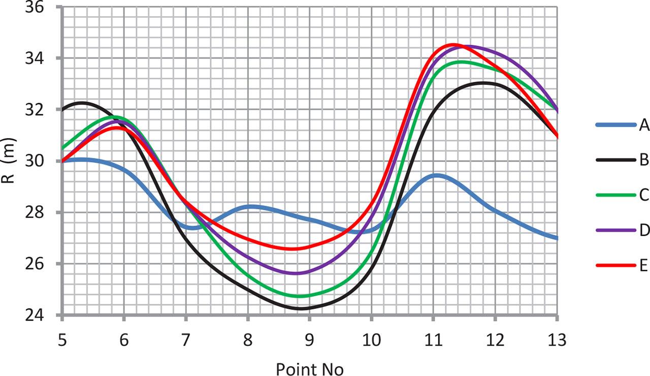 Changes of radii of curvature near the structure crown point.