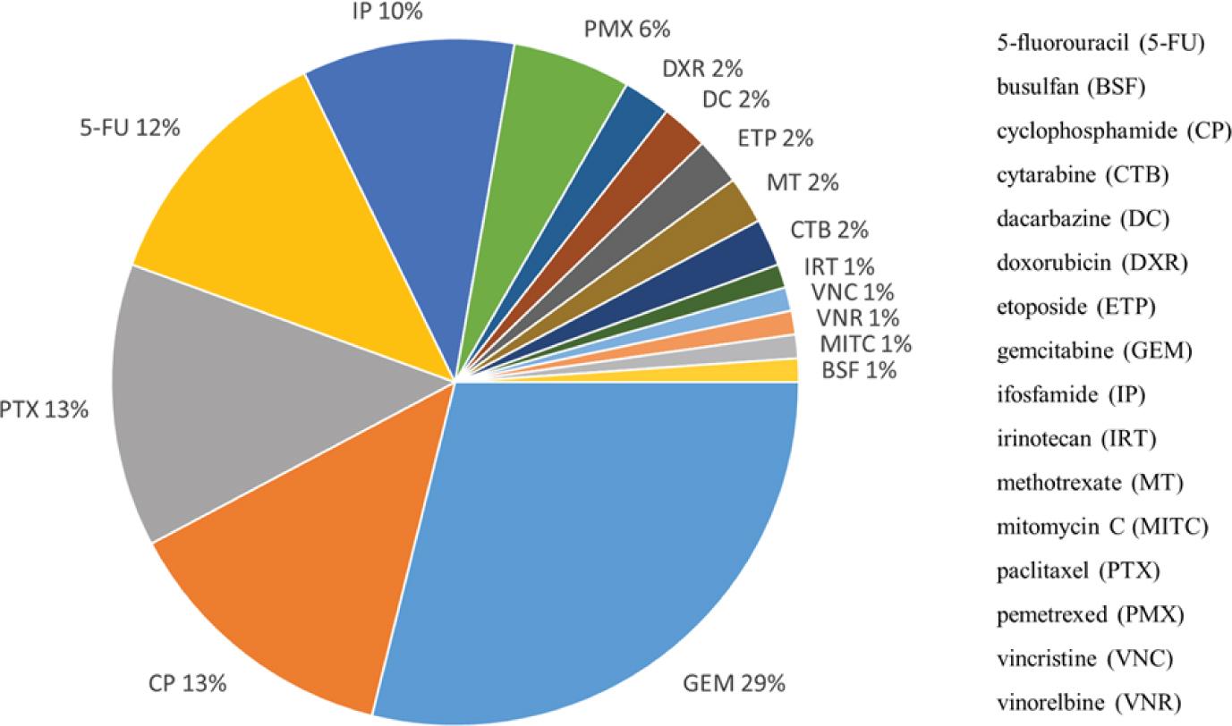 Prevalence of positive tests to antineoplastic drugs on collected nitrile gloves