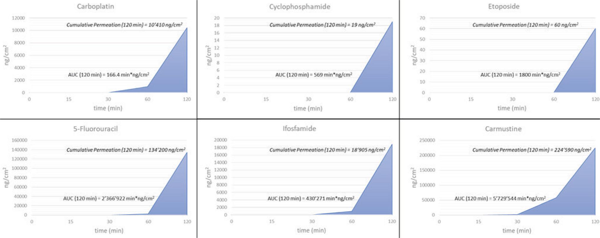 Calculated cumulative permeation and area under the curve (AUC) for carboplatin, cyclophosphamide, etoposide, 5-fluorouracil, iphosphamide, and carmustine after 120 min of exposure (assuming 0.05 mm glove thickness)
