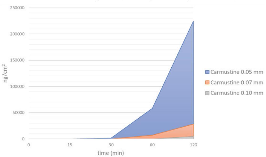 Comparison of carmustine permeation curves between nitrile gloves of different thickness
