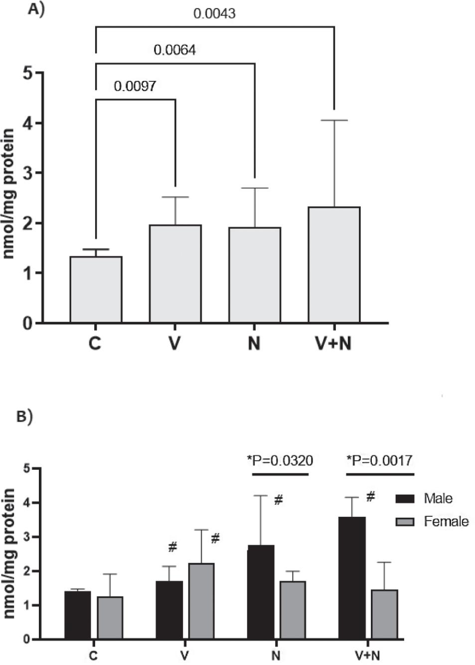 Kidney tissue MDA levels in mice by groups (A) and by sex and groups (B). C – control group; N – group receiving naringin (25 mg/kg); V – group receiving valproate (150 mg/kg), V+N – group receiving valproate (150 mg/kg) + naringin (25 mg/kg). Connecting lines – significant differences (p<0.05) between the groups. # significant differences (p<0.05) from control