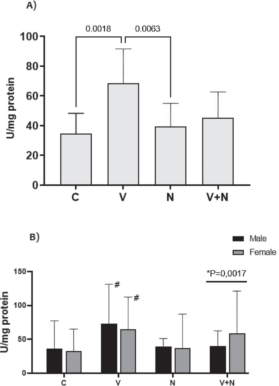 Kidney tissue catalase activity in mice by groups (A) and by sex and groups (B). C – control group; N – group receiving naringin (25 mg/kg); V – group receiving valproate (150 mg/kg), V+N – group receiving valproate (150 mg/kg) + naringin (25 mg/kg). Connecting lines – significant differences (p<0.05) between the groups. # significant differences (p<0.05) from control