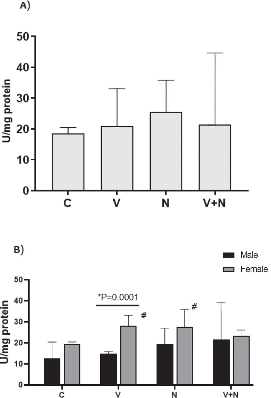 Kidney tissue superoxide dismutase activity levels in mice by groups (A) and by sex and groups (B). C – control group; N – group receiving naringin (25 mg/kg); V – group receiving valproate (150 mg/kg), V+N – group receiving valproate (150 mg/kg) + naringin (25 mg/kg). # significant differences (p<0.05) from control