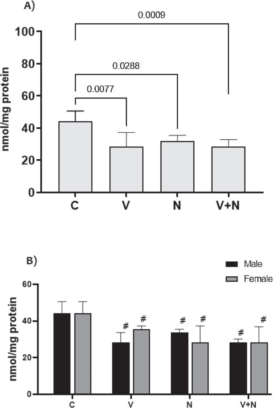 Kidney tissue glutathione levels in mice by groups (A) and by sex and groups (B). C – control group; N – group receiving naringin (25 mg/kg); V – group receiving valproate (150 mg/kg), V+N – group receiving valproate (150 mg/kg) + naringin (25 mg/kg). Connecting lines – significant differences (p<0.05) between the groups. # significant differences (p<0.05) from control