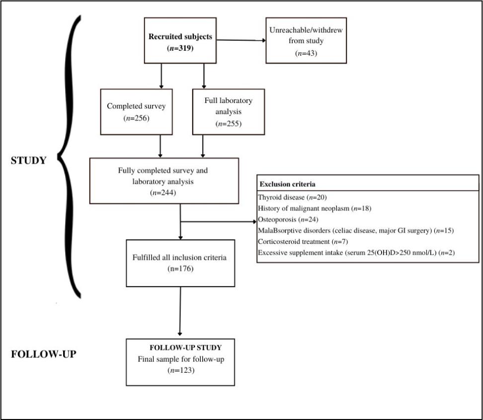 Flowchart of the study that included healthy women aged 44 to 65 from the Central Slovenian region. The study was carried out between March and May 2021, and the follow-up study between October and November 2022.