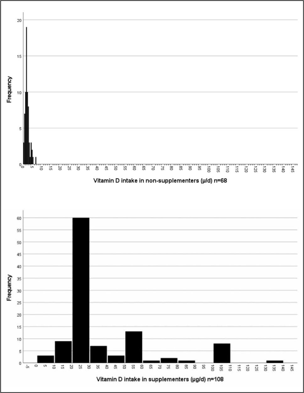 Total vitamin D intake of non-supplementers (top) and supplementers (bottom) (>5 µg/d). Both histograms are at the same scale (0-145 µg/d).
