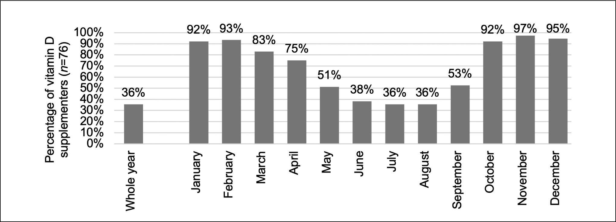 Seasonal rate of supplementation with vitamin D during the year in premenopausal and postmenopausal women vitamin D supplementers aged 44-65 from the Central Slovenian region (n=76). Participants marked each month individually or chose the whole year.