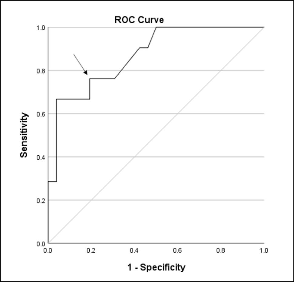 Receiver operating characteristics (ROC) curve for PEM with an 80.8% specificity and 76.2% sensitivity, area under curve (AUC) 0.869 (95%CI 0.769-0.969), cut-off value representing minimal clinically important difference (MCID) of 17.31.
