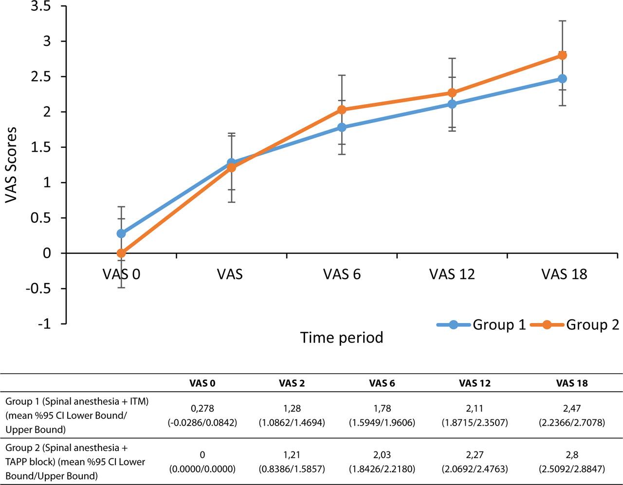 Postoperative pain values of the groups.