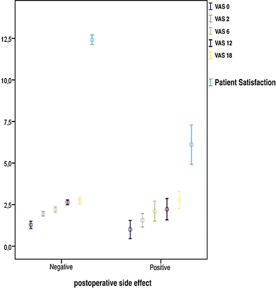 The relationships between visual analog scale values and patient satisfaction in patients with postoperative side effects.