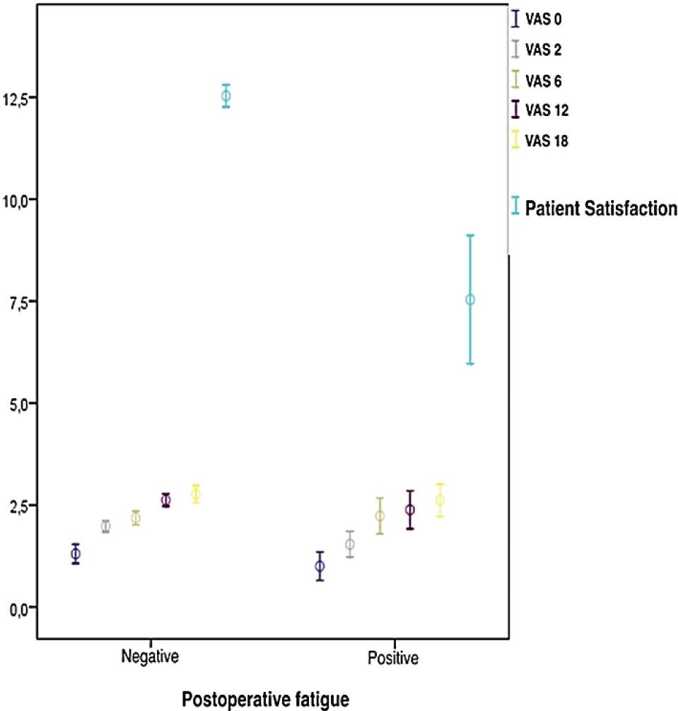 The relationships between postoperative fatigue, visual analog scale values, and patient satisfaction.