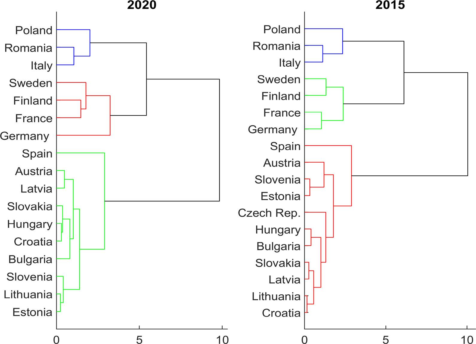 Dendrogram with clusters formed in 2020 and 2015.