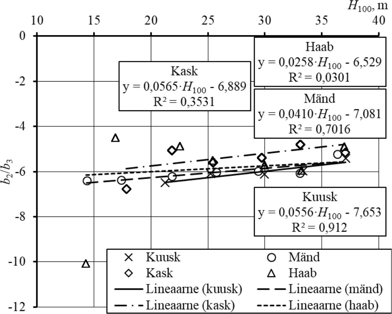 Valemi 5 parameetrite suhte (b2/b3) sõltuvus puistu boniteedist ja puuliigist.