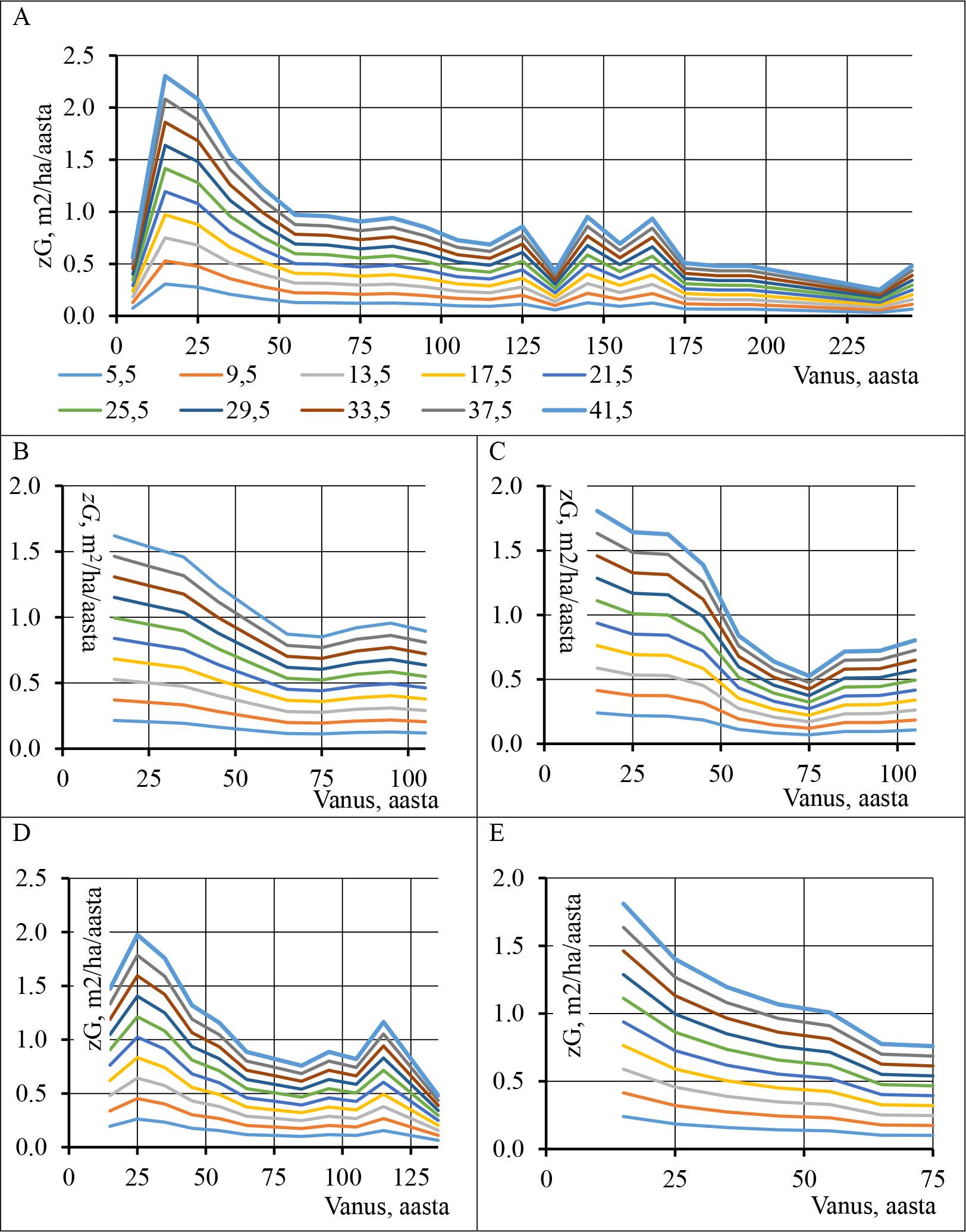 Männikute (A), kuusikute (B), kaasikute (C), haavikute (D) ja sanglepikute (E) ristlõikepindalade juurdekasv erinevates vanustes boniteediklasside kaupa.