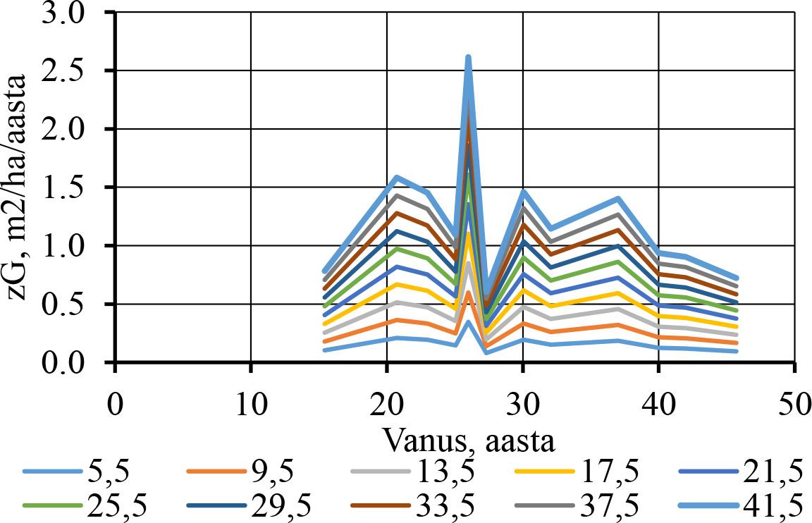 Hall-lepikute ristlõikepindalade juurdekasv erinevates vanustes boniteediklasside kaupa.