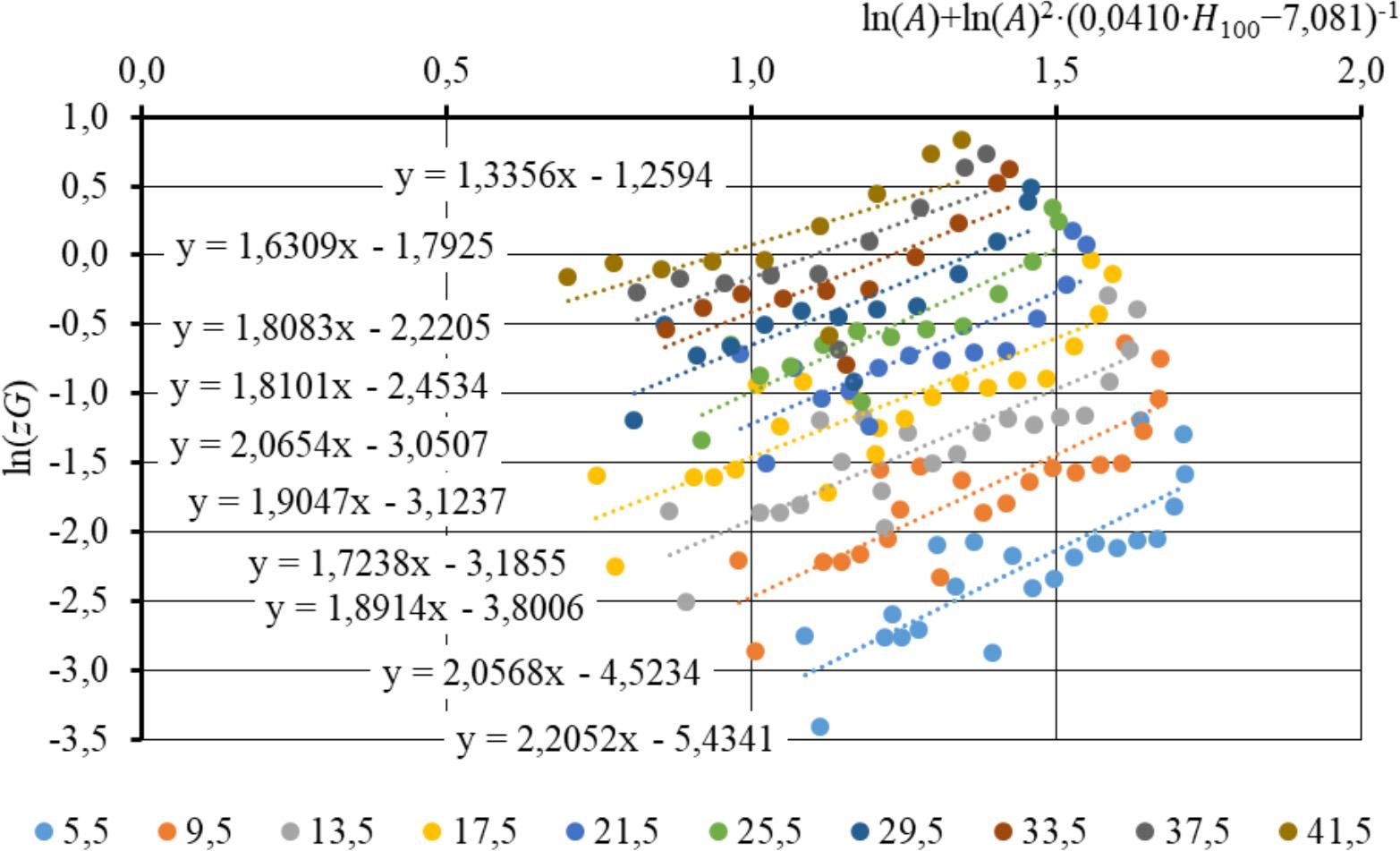 Männikute ristlõikepindalade juurdekasvu logaritmi sõltuvus puistu vanuse ja boniteedi avaldisest (valemi 14) boniteediklasside kaupa.