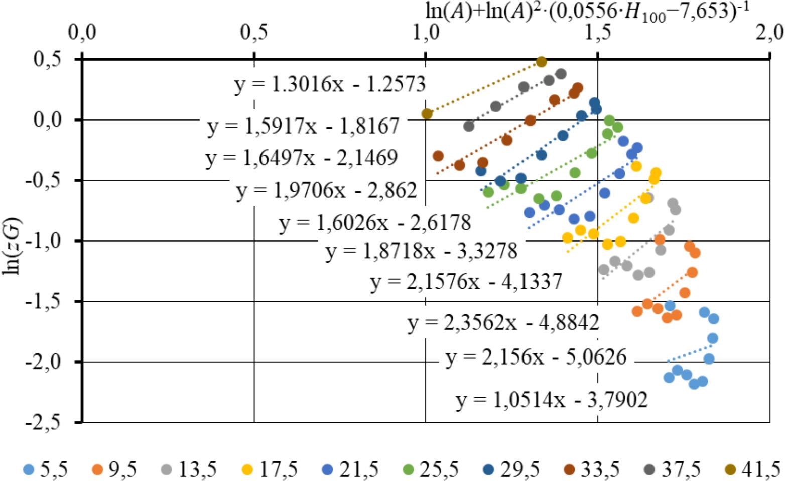 Kuusikute ristlõikepindalade juurdekasvu logaritmi sõltuvus puistu vanuse ja boniteedi avaldisest (valemi 14) boniteediklasside kaupa.