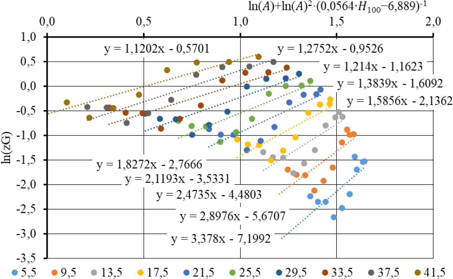Kase puistuelementide ristlõikepindalade juurdekasvu logaritmi sõltuvus puistu vanuse ja boniteedi avaldisest (valemi 14) boniteediklasside kaupa.