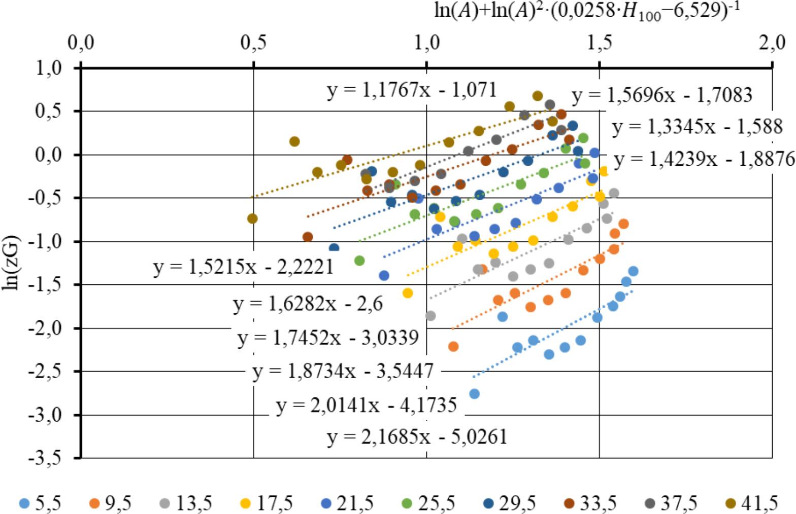 Haava puistuelementide ristlõikepindalade juurdekasvu logaritmi sõltuvus puistu vanuse ja boniteedi avaldisest (valemi 14) boniteediklasside kaupa.