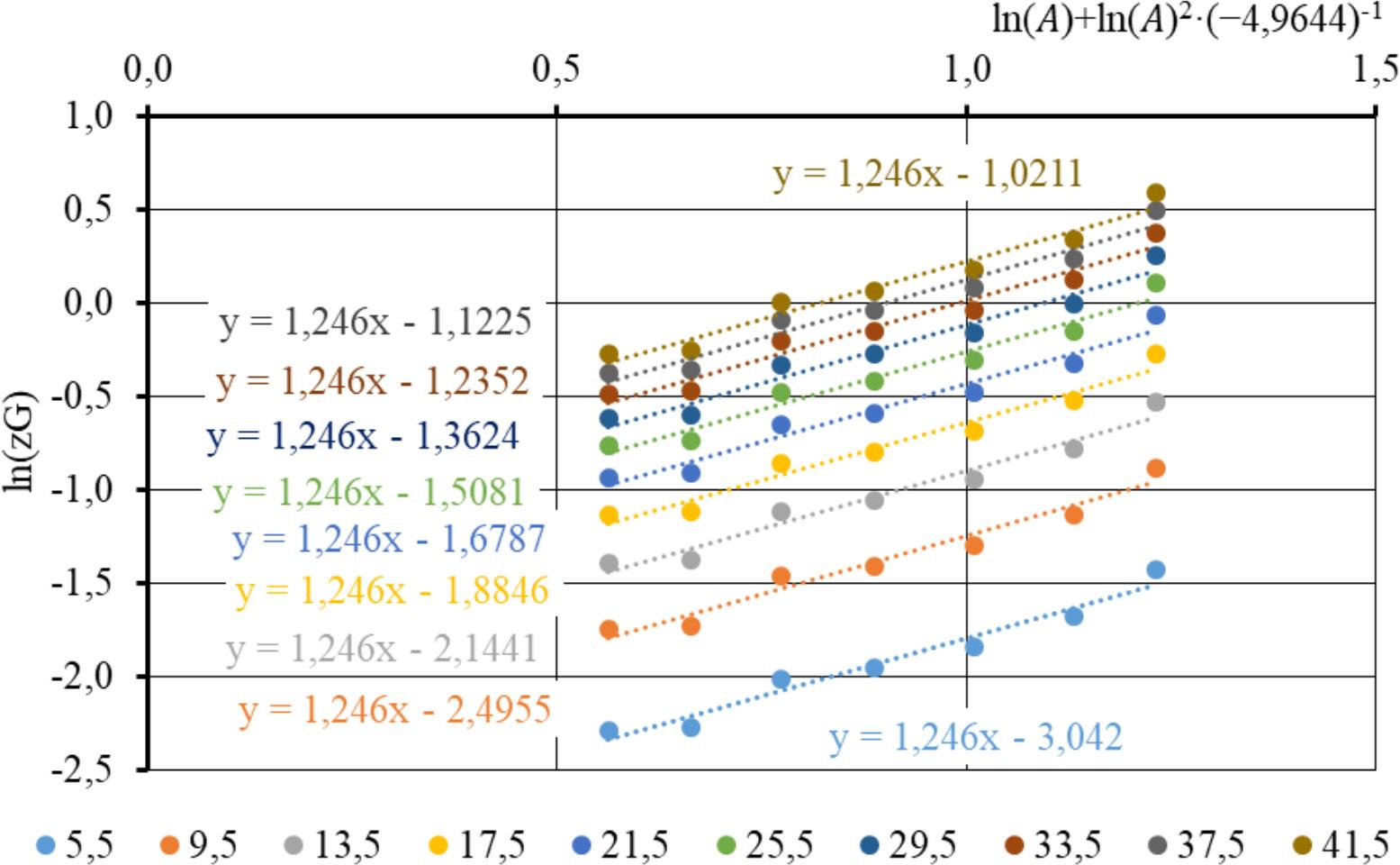 Sanglepa puistuelementide ristlõikepindalade juurdekasvu logaritmi sõltuvus puistu vanuse ja boniteedi avaldisest (valemi 14) boniteediklasside kaupa.