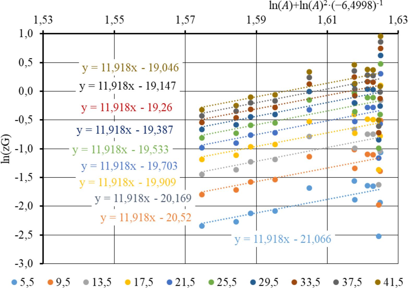 Halli lepa puistuelementide ristlõikepindalade juurdekasvu logaritmi sõltuvus puistu vanuse ja boniteedi avaldisest (valemi 14) boniteediklasside kaupa.