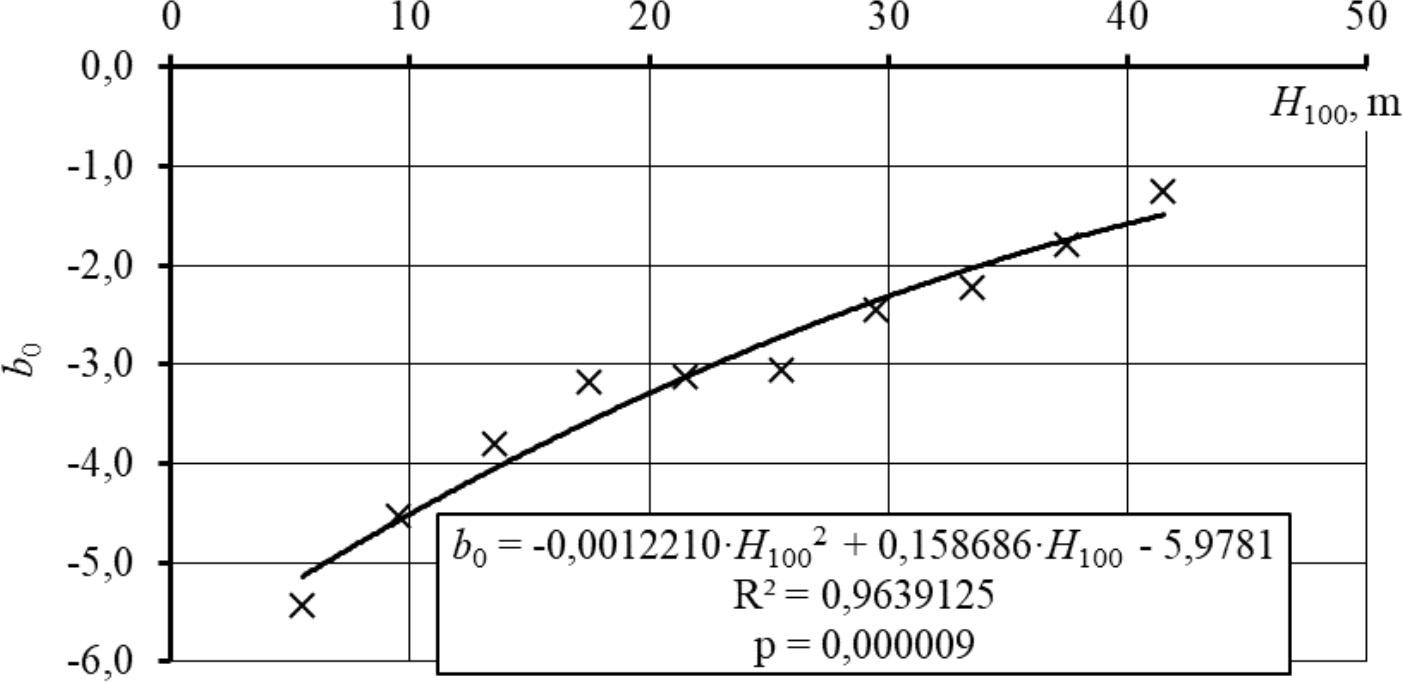 Valemi 9 parameetri b0 sõltuvus puistu boniteedist männikute puhul.