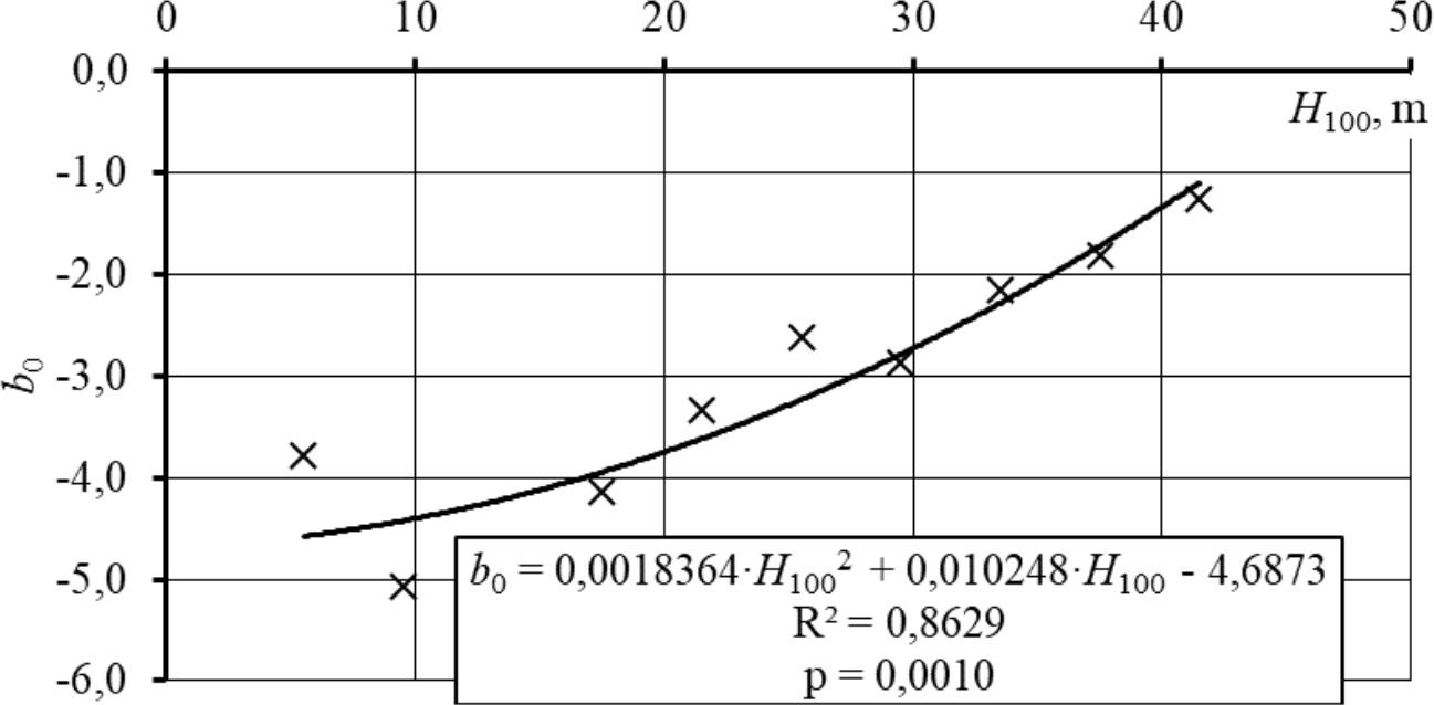 Valemi 9 parameetri b0 sõltuvus puistu boniteedist kuusikute puhul.