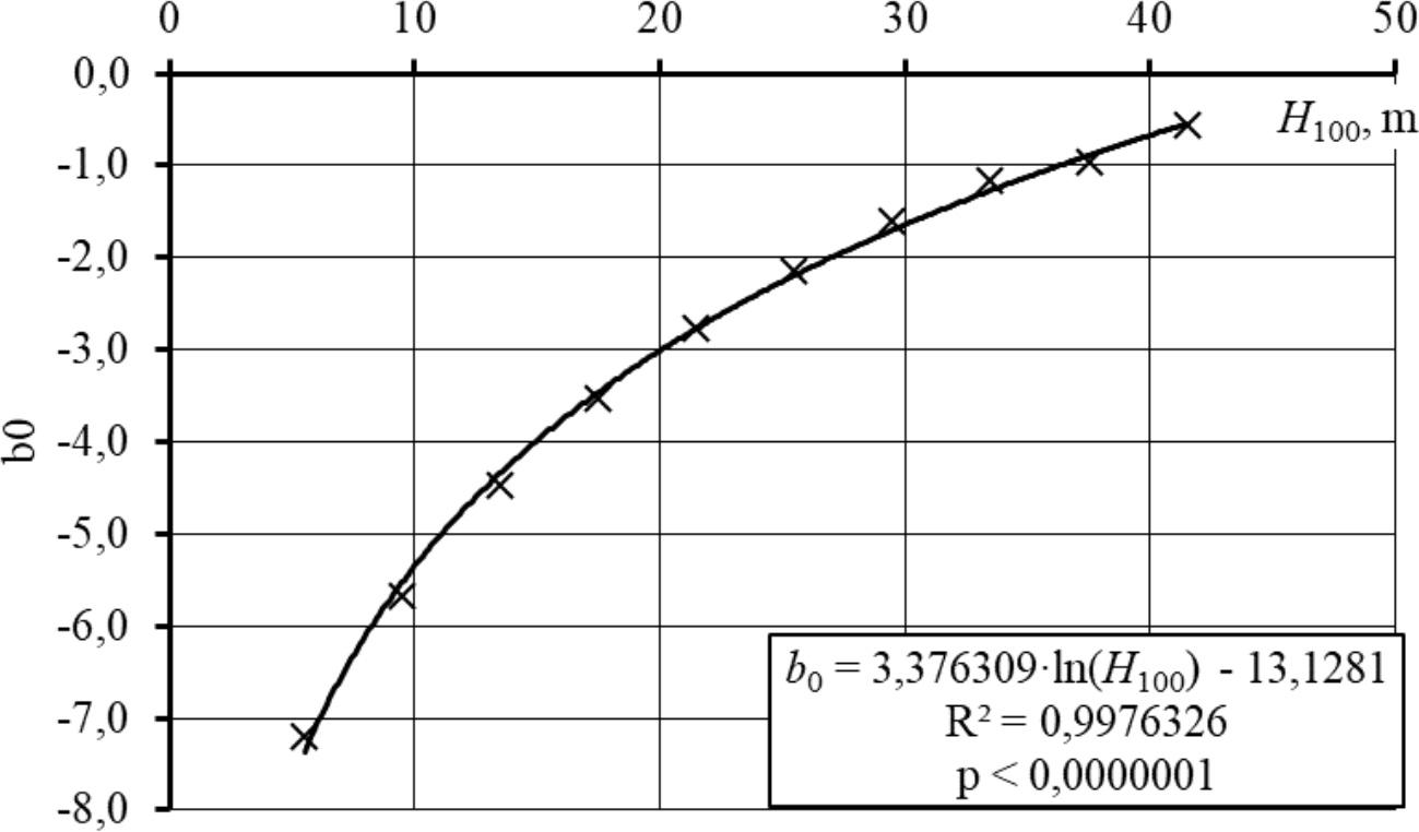 Valemi 9 parameetri b0 sõltuvus puistu boniteedist kase puistuelemendi puhul.