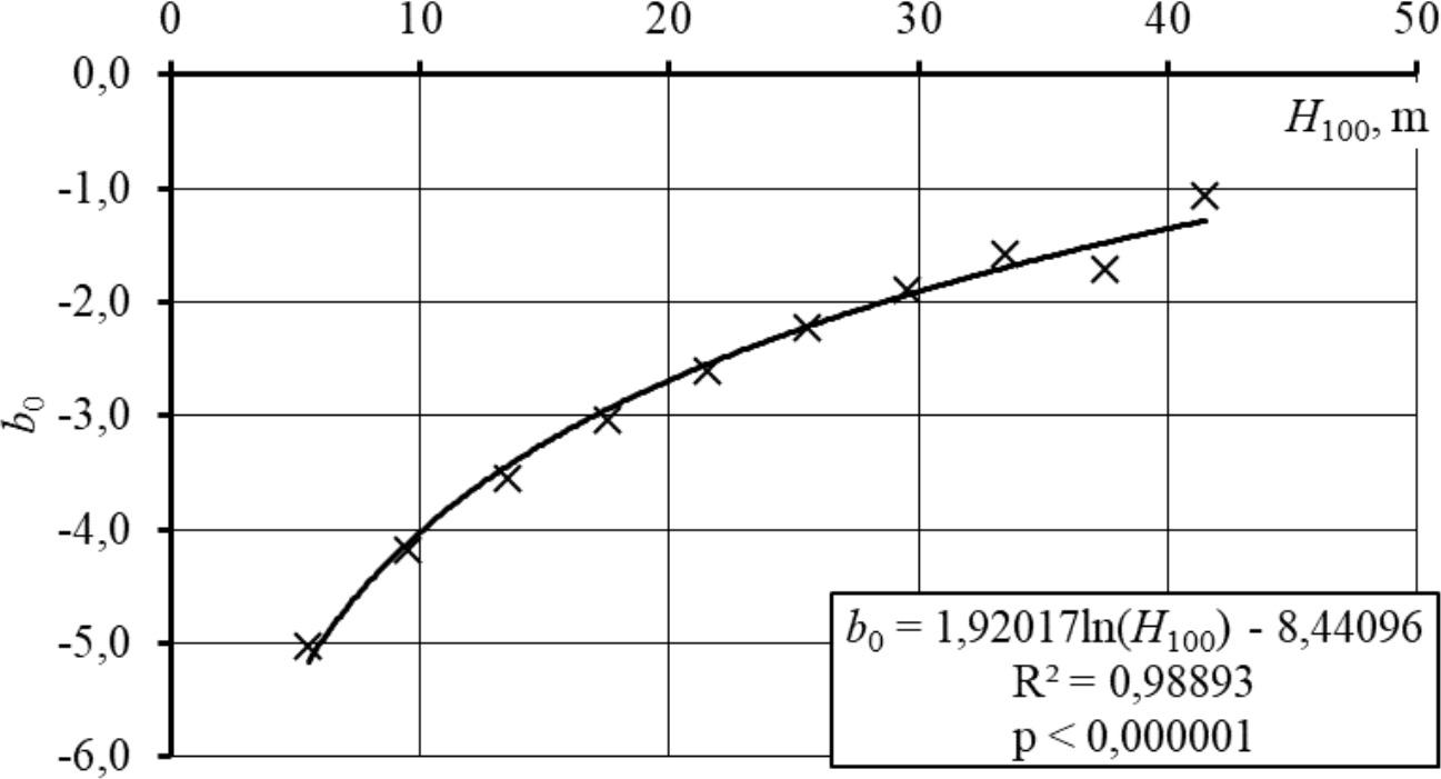 Valemi 9 parameetri b0 sõltuvus puistu boniteedist haava puistuelemendi puhul.