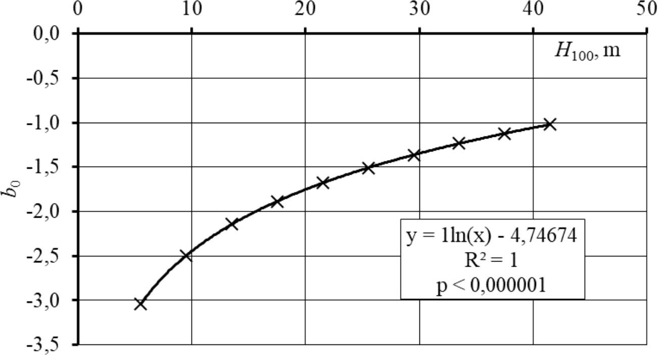 Valemi 9 parameetri b0 sõltuvus puistu boniteedist sanglepa puistuelemendi puhul.
