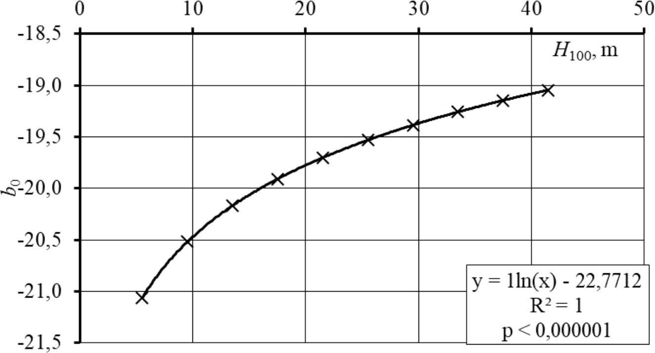 Valemi 9 parameetri b0 sõltuvus puistu boniteedist halli lepa puistuelemendi puhul.
