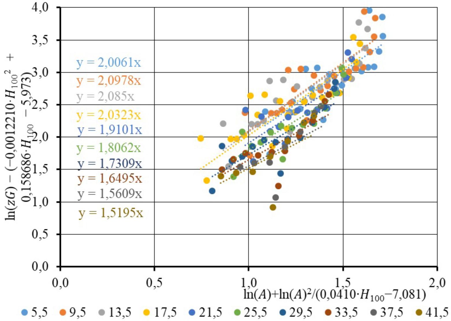 Männikute ristlõikepindalade juurdekasvu avaldise sõltuvus vanuse ja boniteediklassi avaldisest (valem 17).